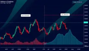 Generate an image of Solana and Cardano price charts showing significant price movements.