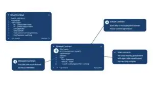 Image of Ethereum's smart contract interface