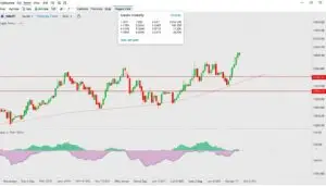 Image of a chart on TradingView with technical indicators