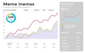Social media growth chart for Meme Index showing increasing investor interest as a top upcoming crypto project with 100x potential