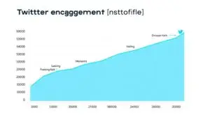 Twitter engagement chart showing growing community interest in Qubetics as a top upcoming crypto project with 100x potential